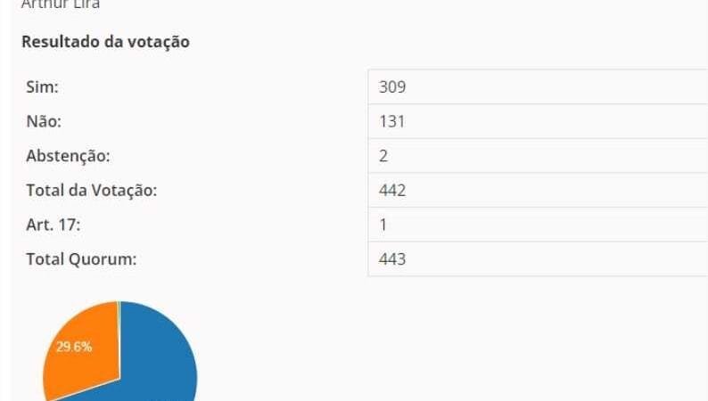 Em meio a maior tragédia climática vivida pelo Brasil que abate o RS, deputados retiram das atividades agressoras do meio ambiente a exploração de pinus e eucalipto