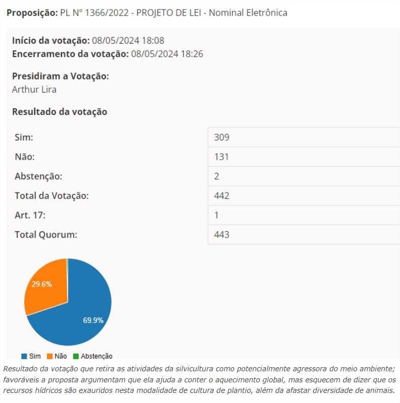 Em meio a maior tragédia climática vivida pelo Brasil que abate o RS, deputados retiram das atividades agressoras do meio ambiente a exploração de pinus e eucalipto