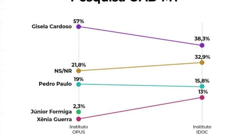 Quase 70% dos advogados ainda estão indecisos sobre pleito na OAB-MT