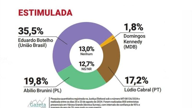 Gazeta Dados confirma Botelho isolado na liderança pela Prefeitura de Cuiabá com 35%