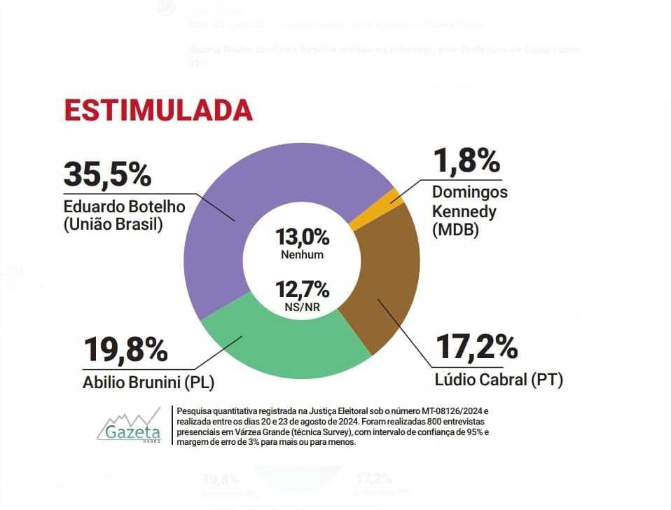 Gazeta Dados confirma Botelho isolado na liderança  pela Prefeitura de Cuiabá com 35%