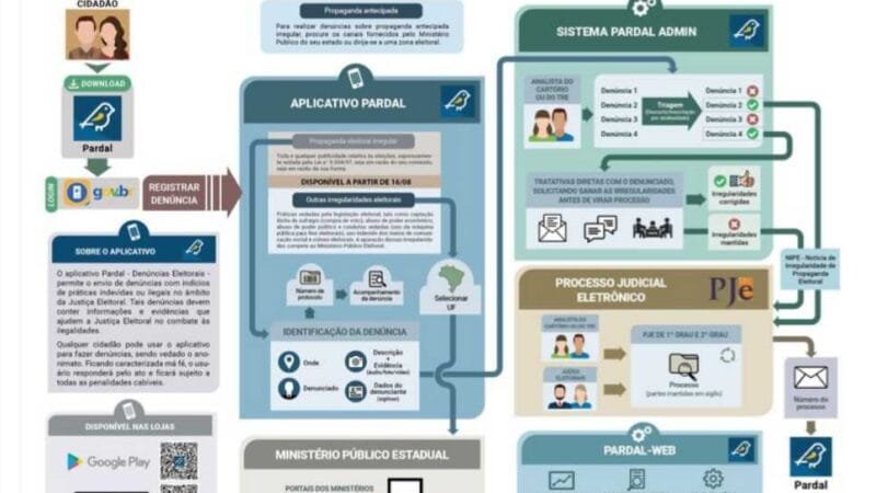Eleitores podem denunciar irregularidades no pleito eleitoral via aplicativo Pardal