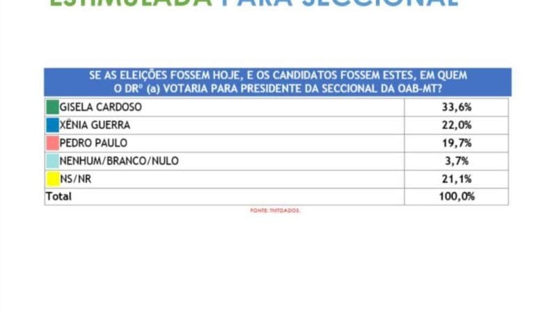 Gisela segue líder na OAB-MT com 34%; Xênia e Pedro Paulo empatados tecnicamente