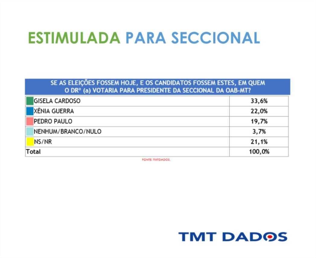 Gisela segue líder na OAB-MT com 34%; Xênia e Pedro Paulo empatados tecnicamente