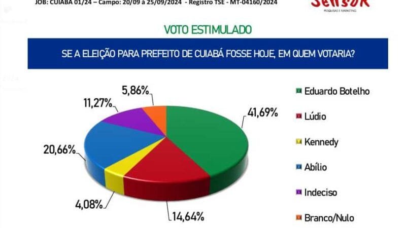 A menos de uma semana para eleição, pesquisa aponta vitória de Botelho no 1º turno