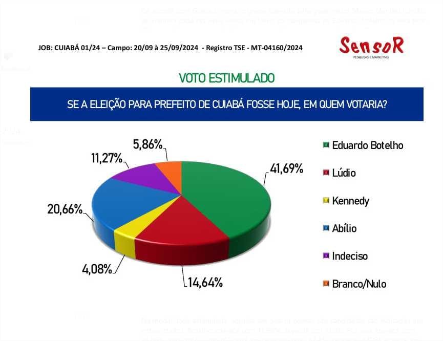 A menos de uma semana para eleição, pesquisa aponta vitória de Botelho no 1º turno