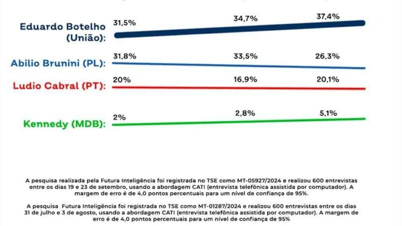Botelho cresce para 37%, Abílio cai para 26% e Lúdio empaca em 20%
