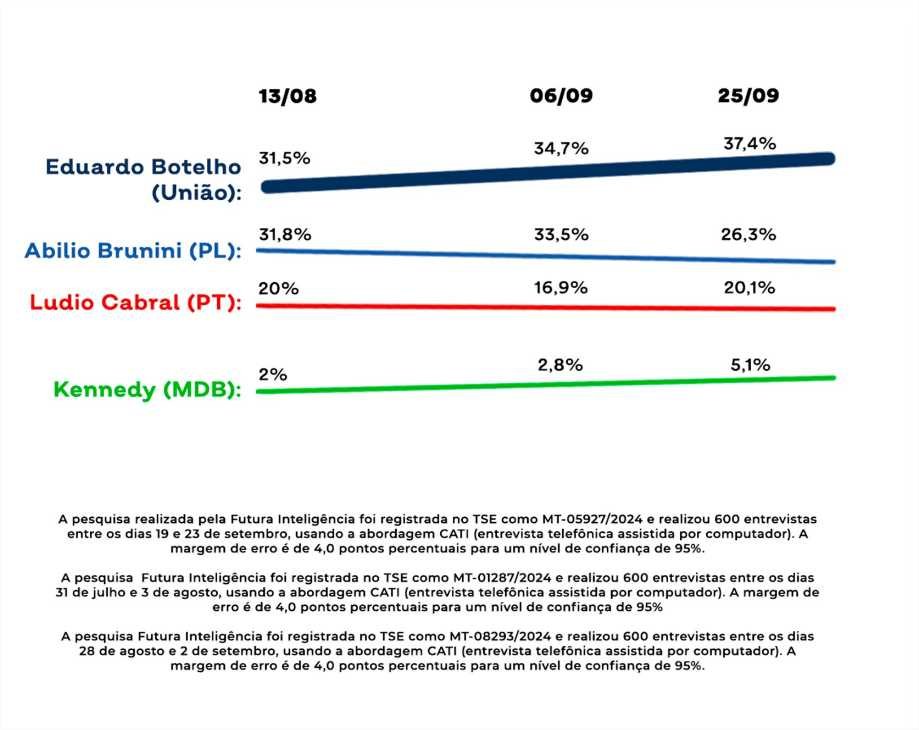 Botelho cresce para 37%, Abílio cai para 26% e Lúdio empaca em 20%