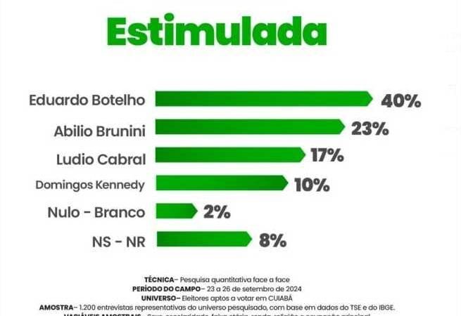 Pesquisa mostra que Botelho sobe para 40%; Abílio continua com 23% e Ludio marca 17%