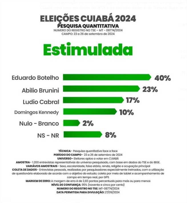 Pesquisa mostra que Botelho sobe para 40%; Abílio continua com 23% e Ludio marca 17%