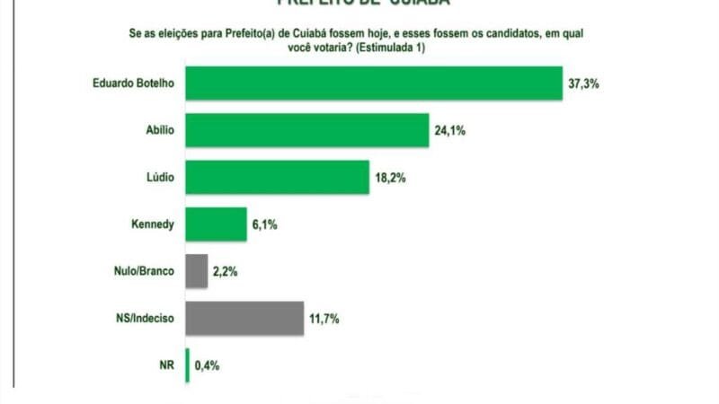 Botelho é líder em mais uma pesquisa e tem 37,3% das intenções de votos