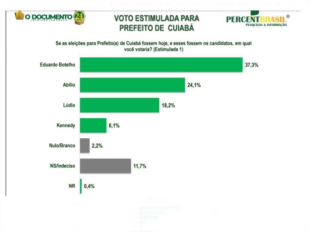 Botelho é líder em mais uma pesquisa e tem 37,3% das intenções de votos