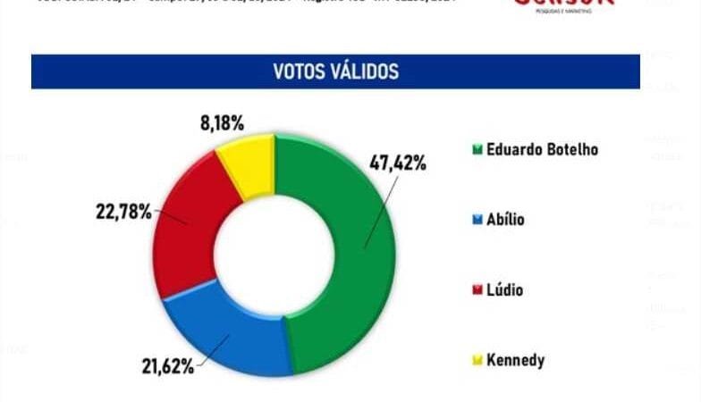 Faltando três dias para a eleição, Botelho atinge 47,4% dos votos válidos