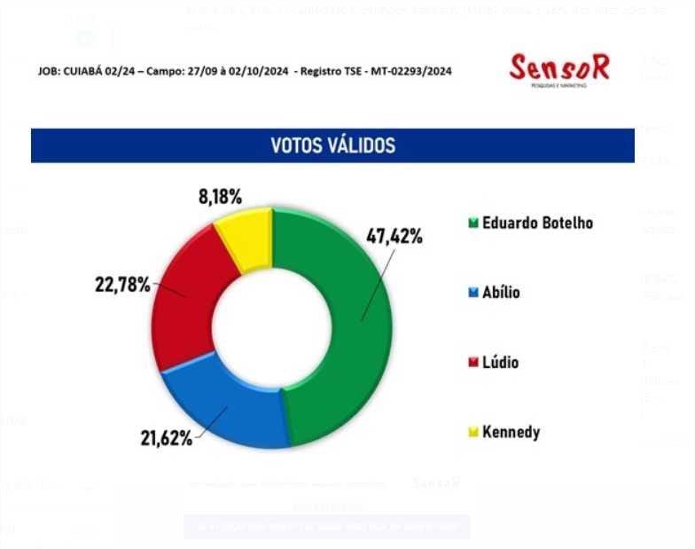 Faltando três dias para a eleição, Botelho atinge 47,4% dos votos válidos