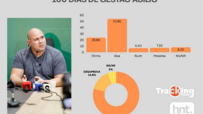 Às vésperas de completar 100 dias no Alencastro, Abilio acumula 79% de aprovação