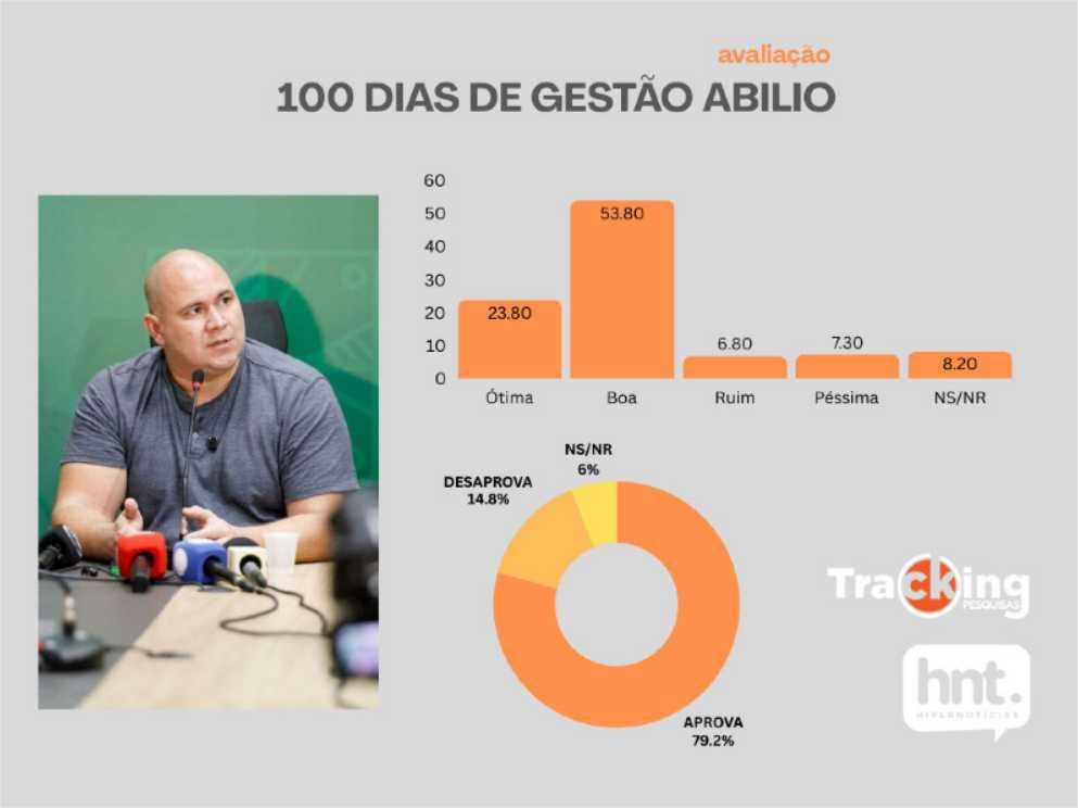 Às vésperas de completar 100 dias no Alencastro, Abilio acumula 79% de aprovação