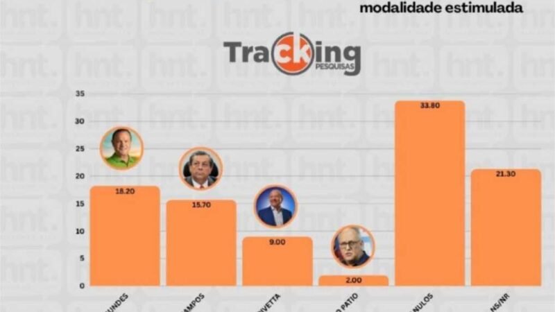 Wellington Fagundes lidera pesquisa para governador na capital mato-grossense