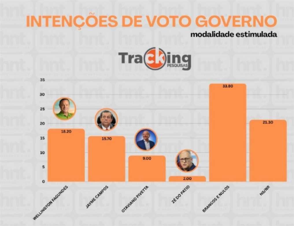 Wellington Fagundes lidera pesquisa para governador na capital mato-grossense