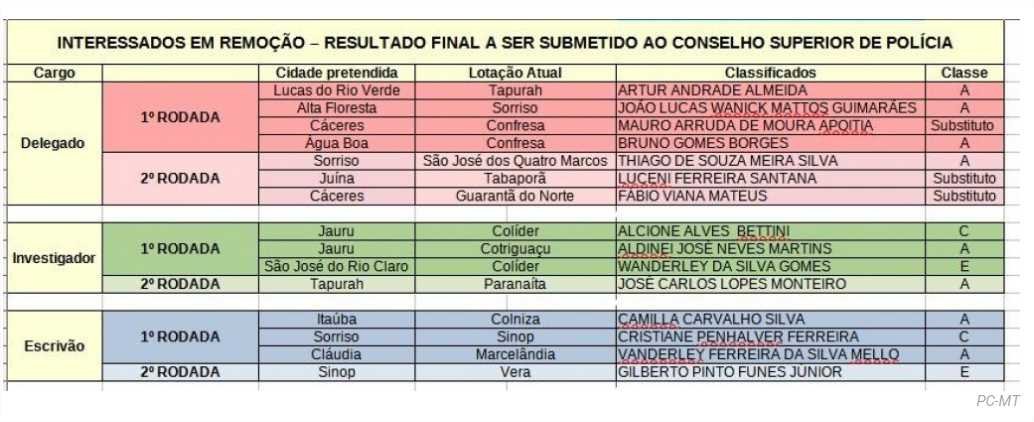 Polícia Civil divulga resultado final da classificação de servidores interessados na remoção interna