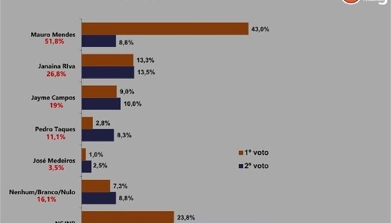 Senado em Barra do Garças: Mauro lidera isolado com 43%; Janaina é a 2ª, com 26,8%