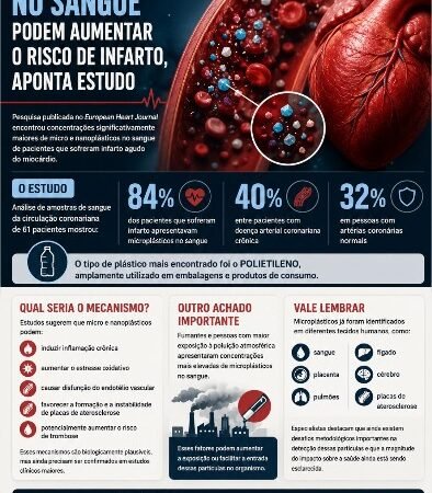 Microplásticos no sangue podem aumentar o risco de infarto, aponta estudo