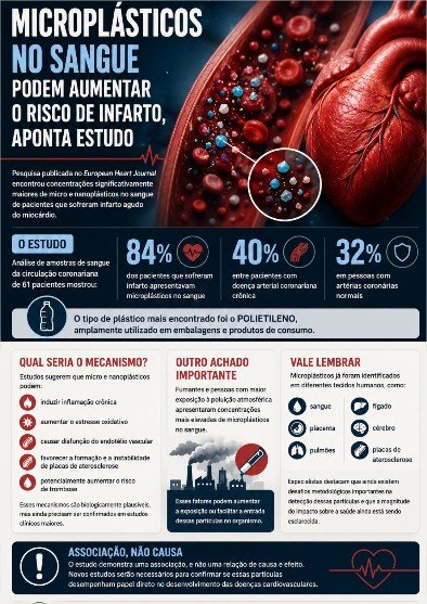 Microplásticos no sangue podem aumentar o risco de infarto, aponta estudo