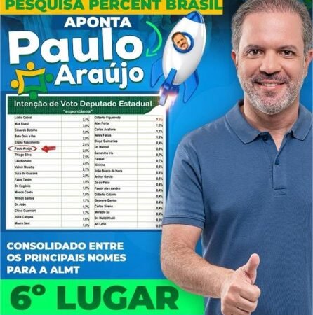 Pesquisa Percent: Paulo Araújo está no 6º lugar entre os nomes mais lembrados para a ALMT