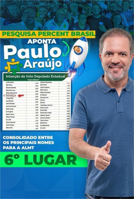 Pesquisa Percent: Paulo Araújo está no 6º lugar entre os nomes mais lembrados para a ALMT