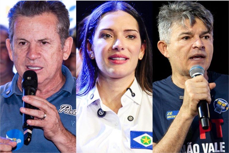 Mendes tem 52,3%; Janaina, 33,7%; e José Medeiros, 18,8%
