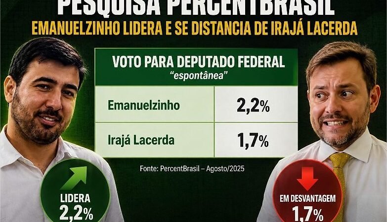 Emanuelzinho dispara no PSD e se distancia de Irajá Lacerda