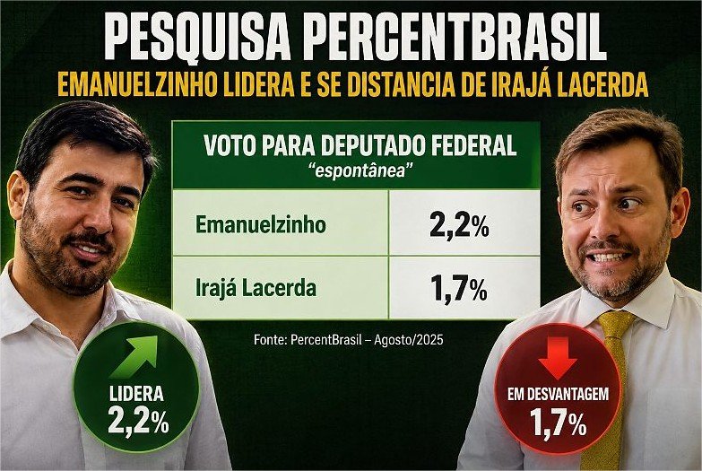 Emanuelzinho dispara no PSD e se distancia de Irajá Lacerda