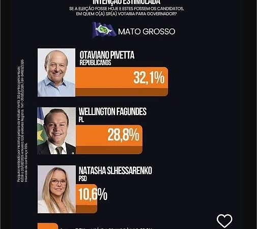 Pivetta vira e assume a ponta na corrida pelo Governo de Mato Grosso