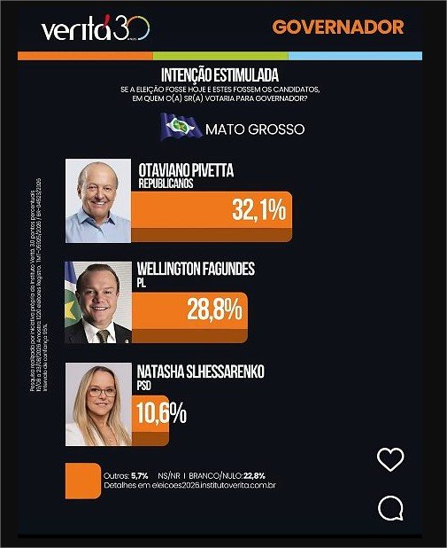 Pivetta vira e assume a ponta na corrida pelo Governo de Mato Grosso